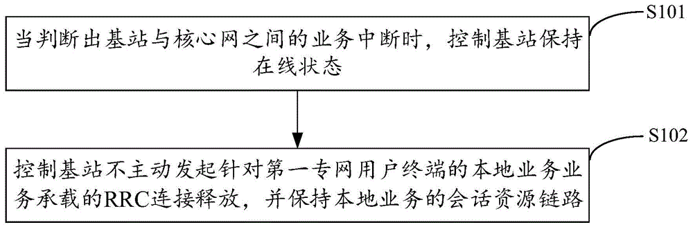 基于基站分流的本地业务保障方法、装置、基站及介质与流程