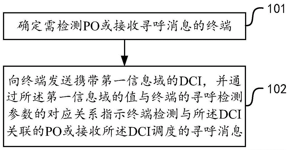 一种寻呼检测及指示方法、设备、介质与流程