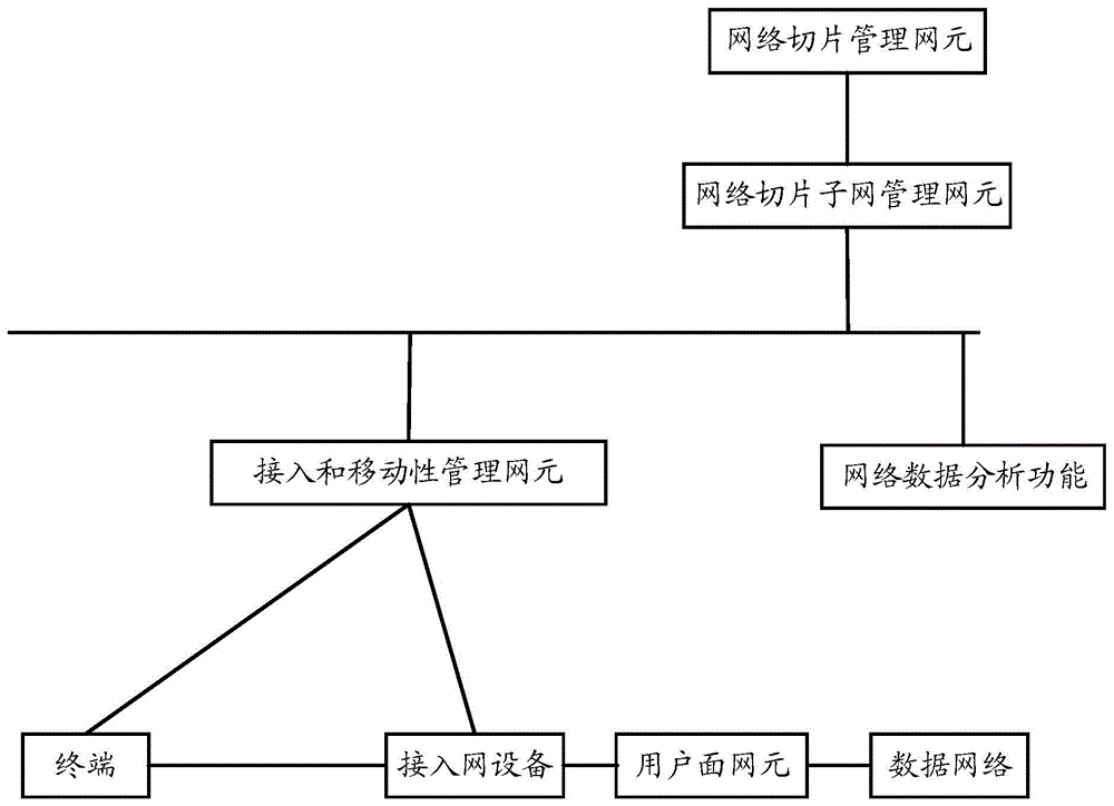 一种网络切片管理方法及装置与流程