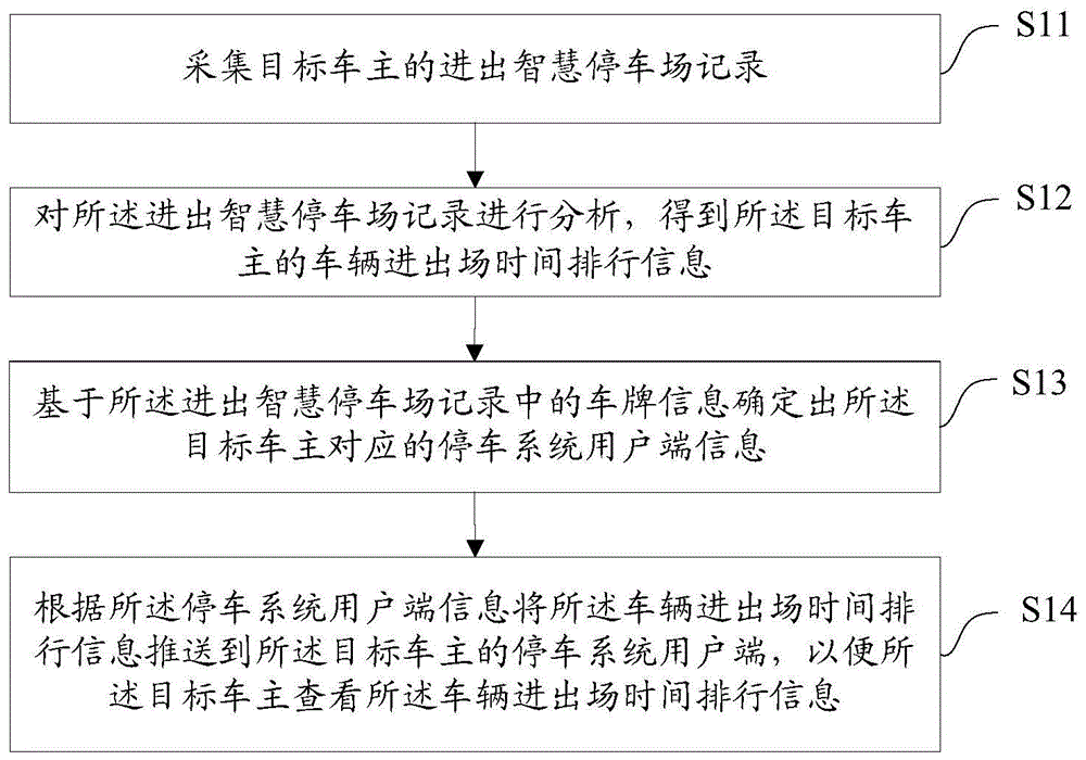 一种停车服务信息推送方法、装置、设备及介质与流程