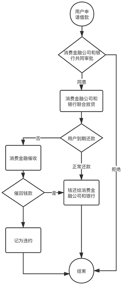 一种基于区块链的可追溯消费金融联合放款平台的制作方法