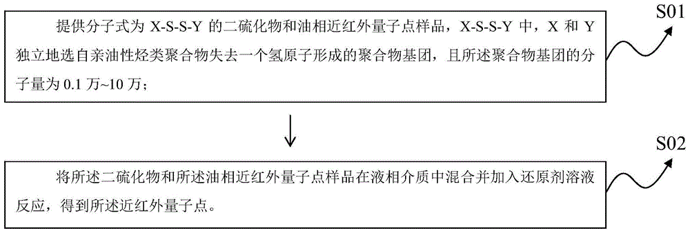 近红外量子点及其制备方法和应用与流程