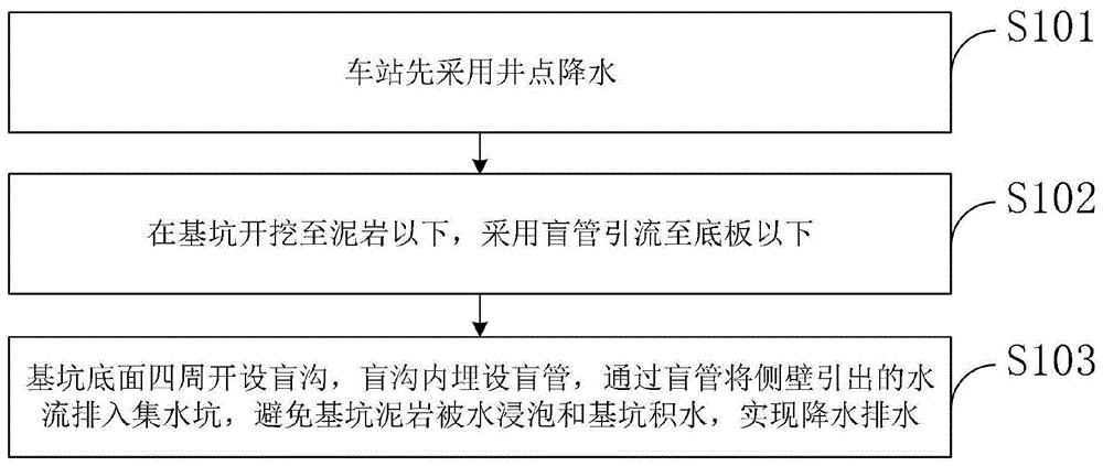 一种新型泥岩地铁车站综合降排水方法及排水装置与流程