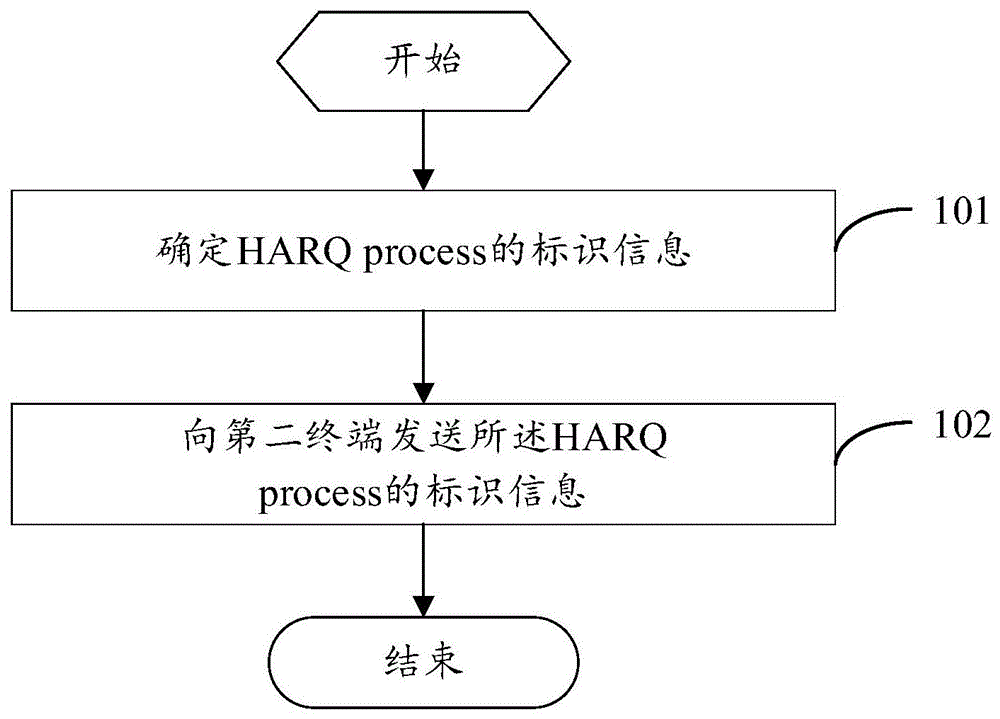 一种信息处理方法、装置、设备及计算机可读存储介质与流程