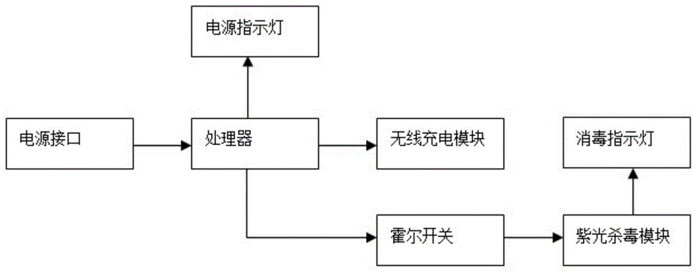 多功能智能保护盒的制作方法