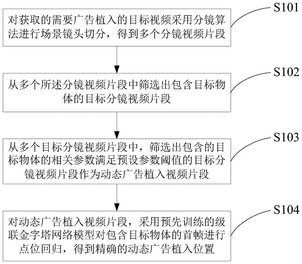 一种动态广告植入位置的检测方法及装置与流程