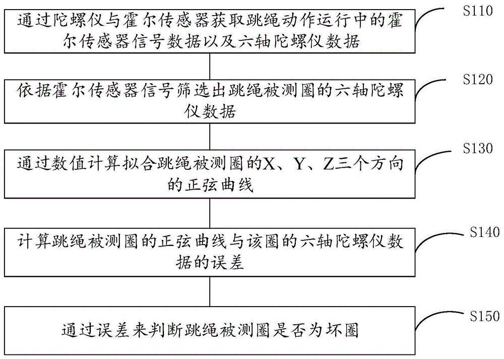 基于姿态检测的提高跳绳计数精度的检测方法及装置与流程