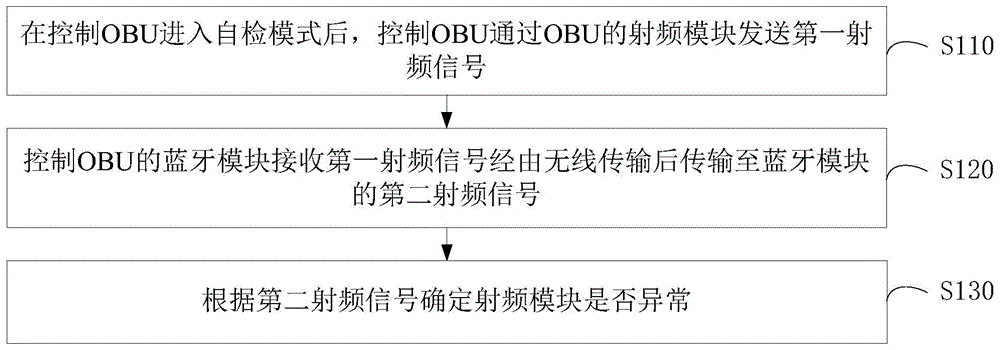 OBU的检测方法、OBU、ETC系统、车辆和存储介质与流程