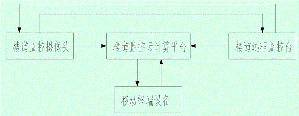 一种楼道远程监控系统的制作方法