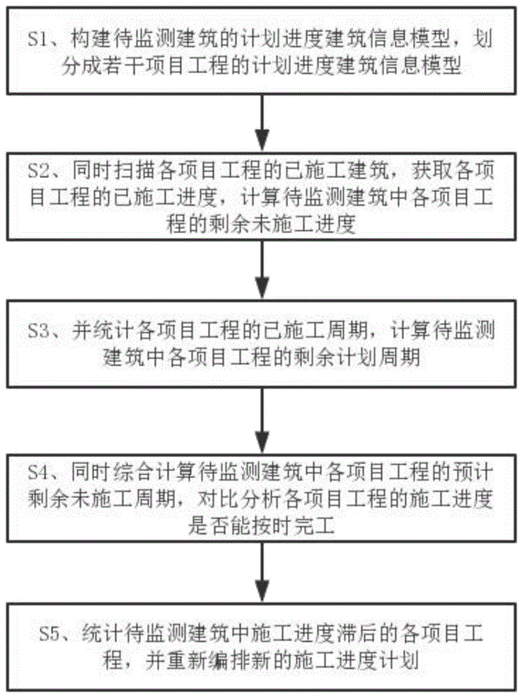 基于大数据和云计算的建筑进度实时跟踪分析方法、系统及云服务平台与流程