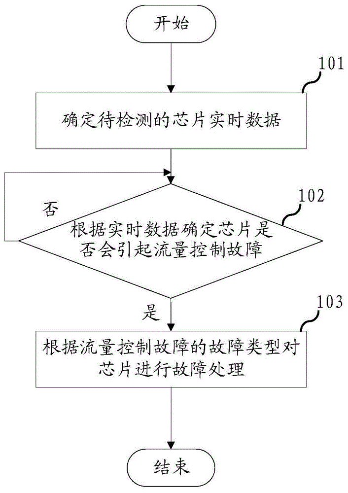 一种OTN设备的流控处理方法、电子设备及存储介质与流程