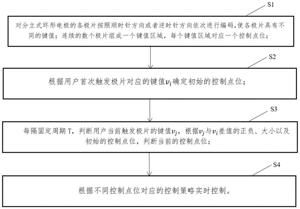 一种基于分立式环形电极的控制装置及方法与流程