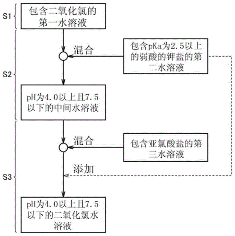 二氧化氯水溶液及其制造方法与流程