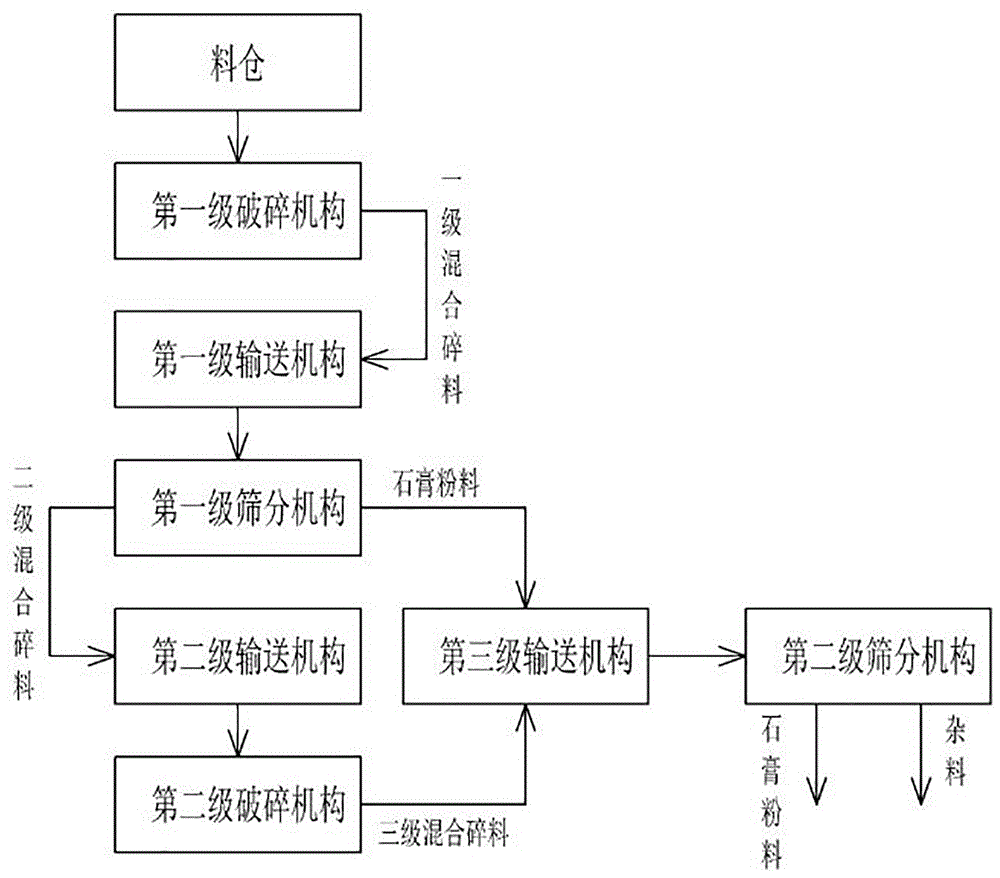 一种废旧石膏板回收系统及工艺的制作方法