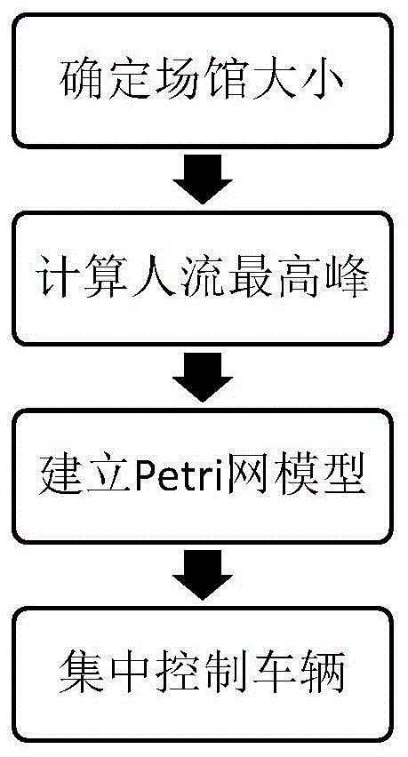 一种基于Petri网的场馆自动驾驶车辆集中控制方法