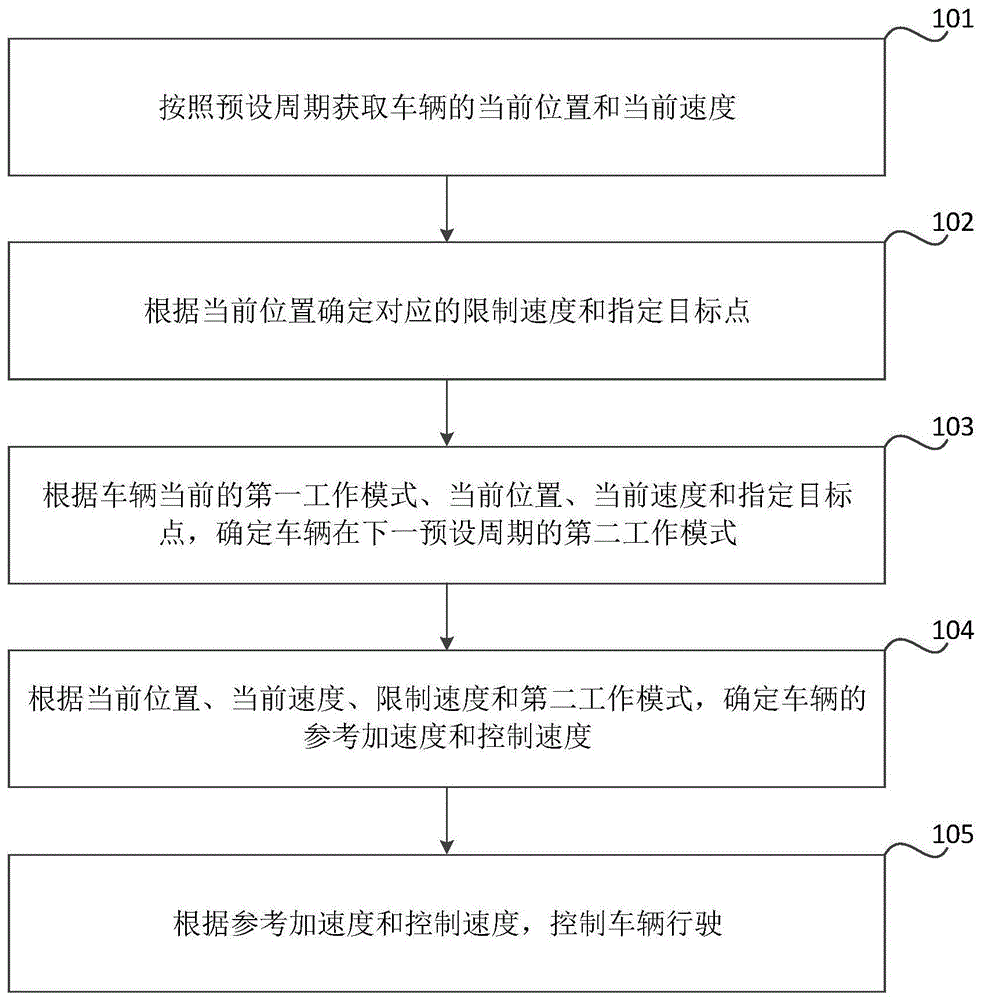 车辆的控制方法、装置和车辆与流程