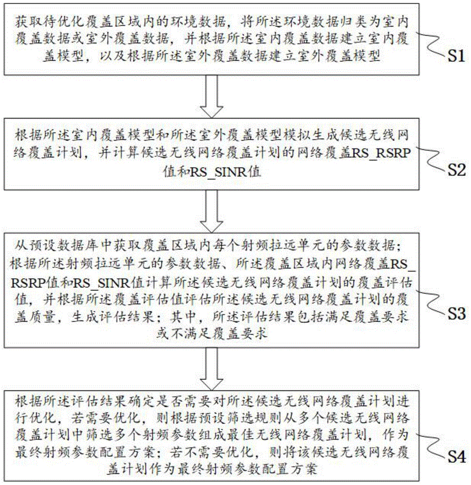 一种无线网络立体覆盖的优化方法与流程