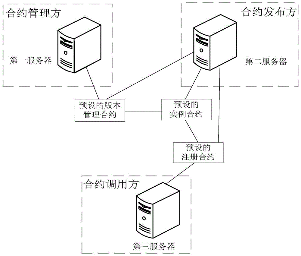 基于智能合约的数据处理方法、服务器与流程