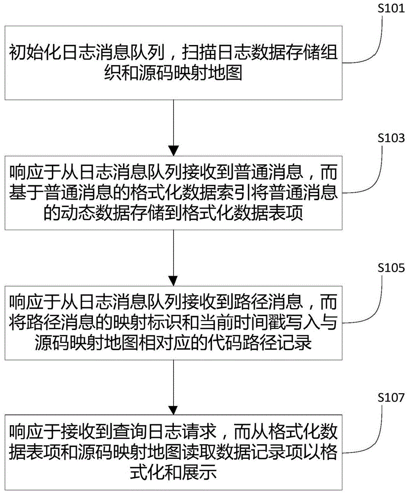 一种日志记录方法和系统与流程