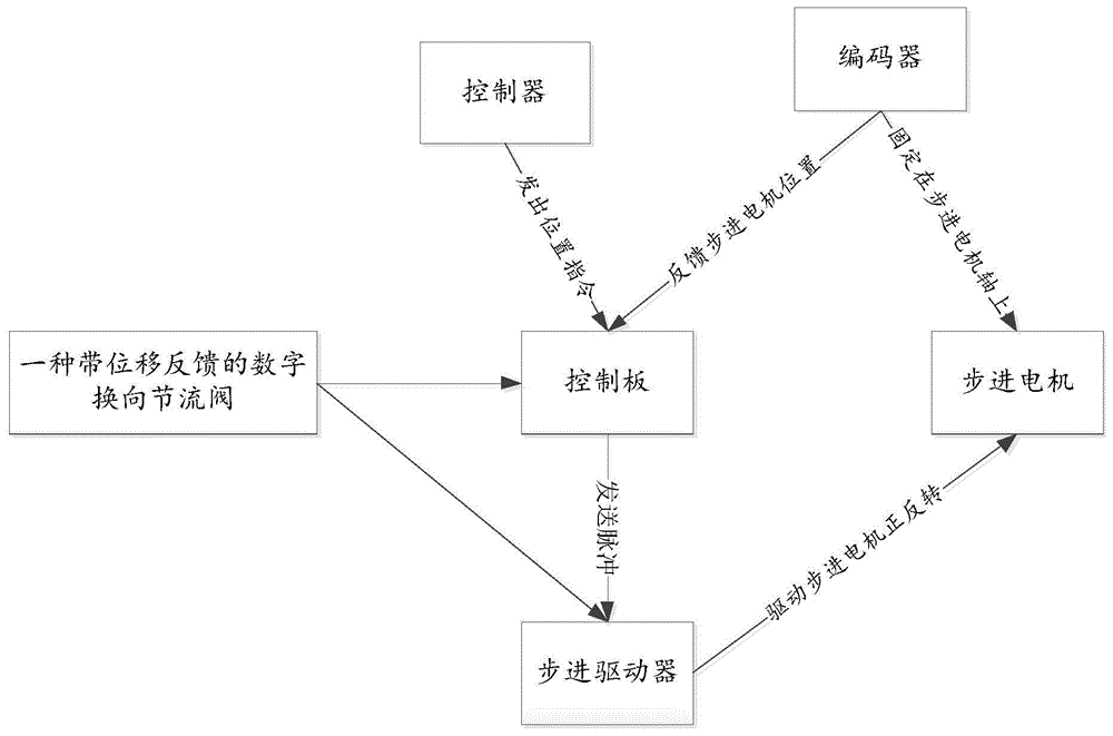 一种带位移反馈的数字换向节流阀的制作方法