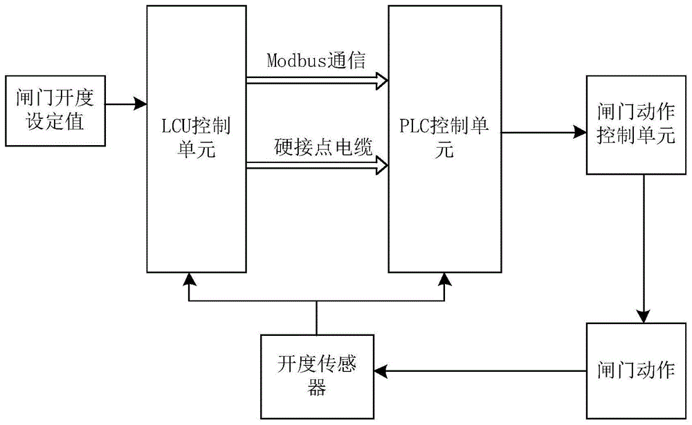 一种水电站闸门远程控制系统的制作方法