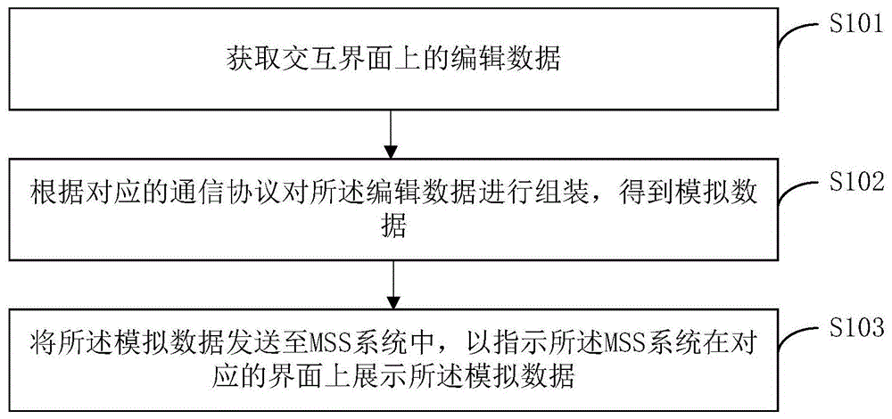 MSS系统模拟数据构造方法、装置、设备及存储介质与流程