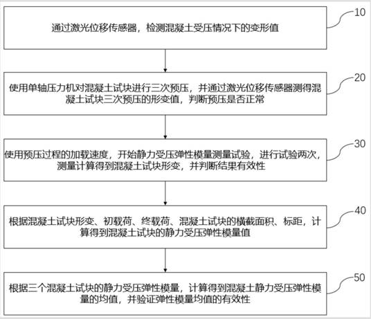 一种高精度混凝土静力受压弹性模测量方法及装置与流程