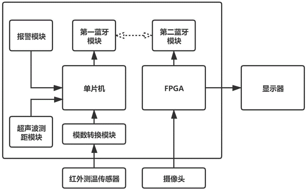 温度测量与身份识别系统