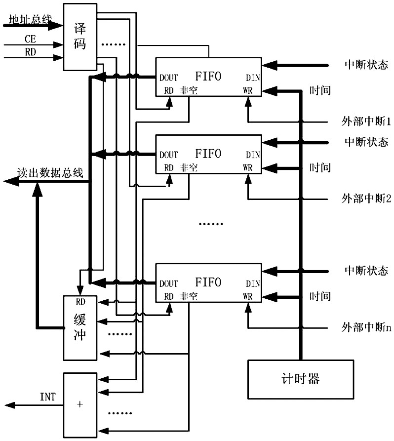 一种基于FPGA的中断管理方法与流程