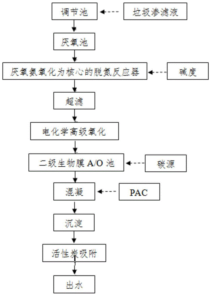 一种垃圾渗滤液全量达标的处理方法