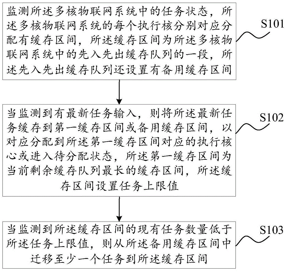 基于备用队列的任务调度方法、装置、系统和存储介质与流程