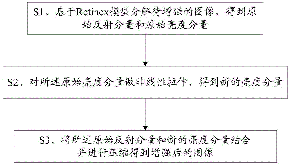 一种基于Retinex模型的图像增强方法及终端与流程