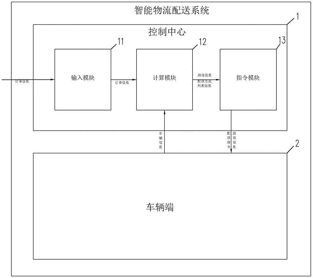 智能物流配送系统的制作方法