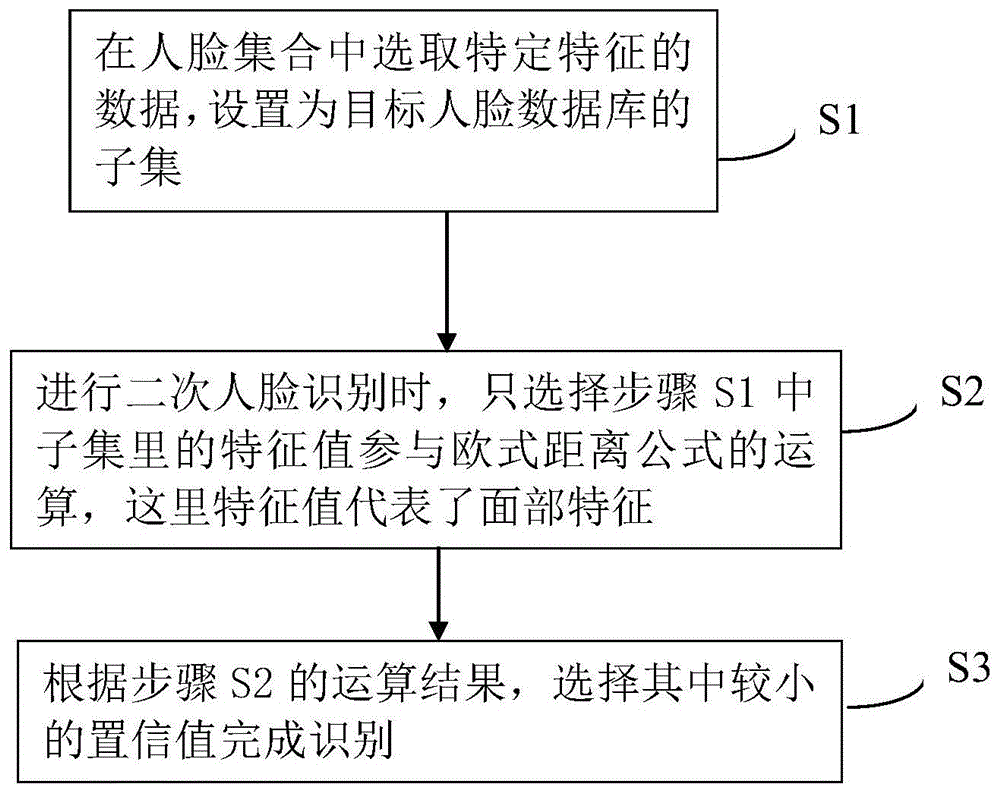 一种提高人脸识别准确性的二次识别方法与流程