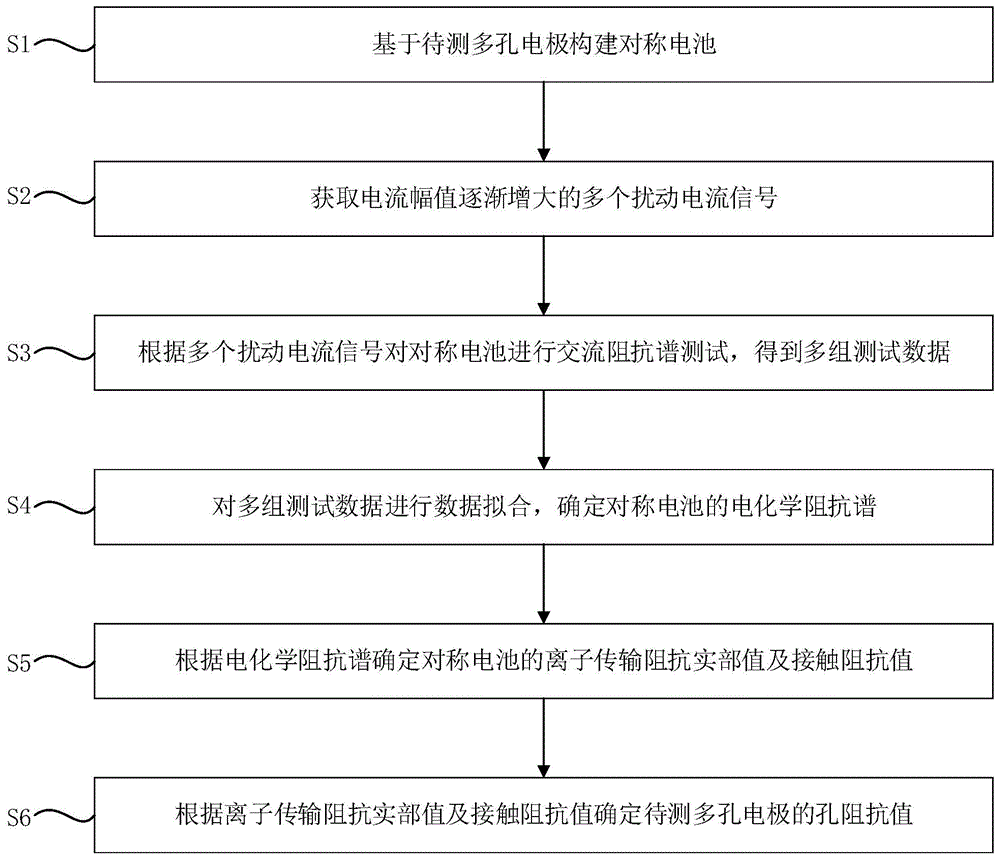 电池多孔电极孔阻抗测量方法及系统与流程