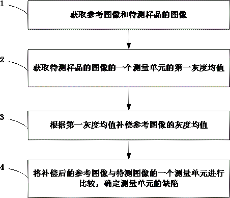 缺陷的检测方法、装置和计算机可读存储介质与流程