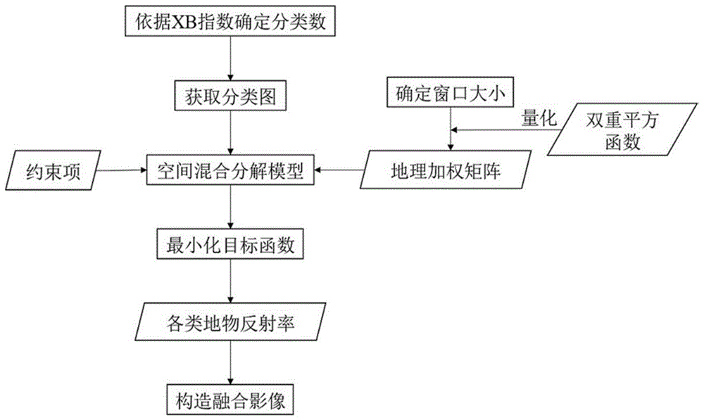 一种用于时空融合的地理加权空间混合分解方法