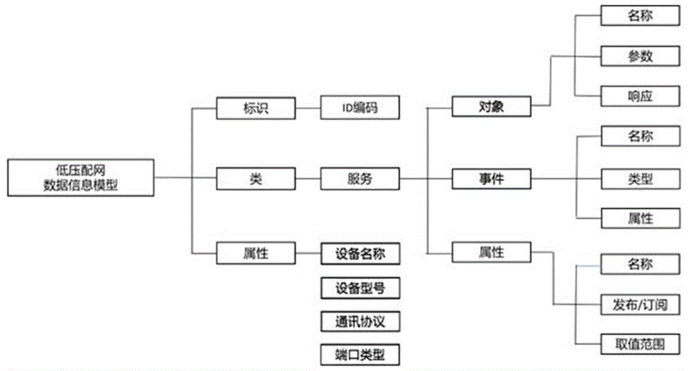 一种基于边缘计算技术的低压物联网配网数据处理方法与流程