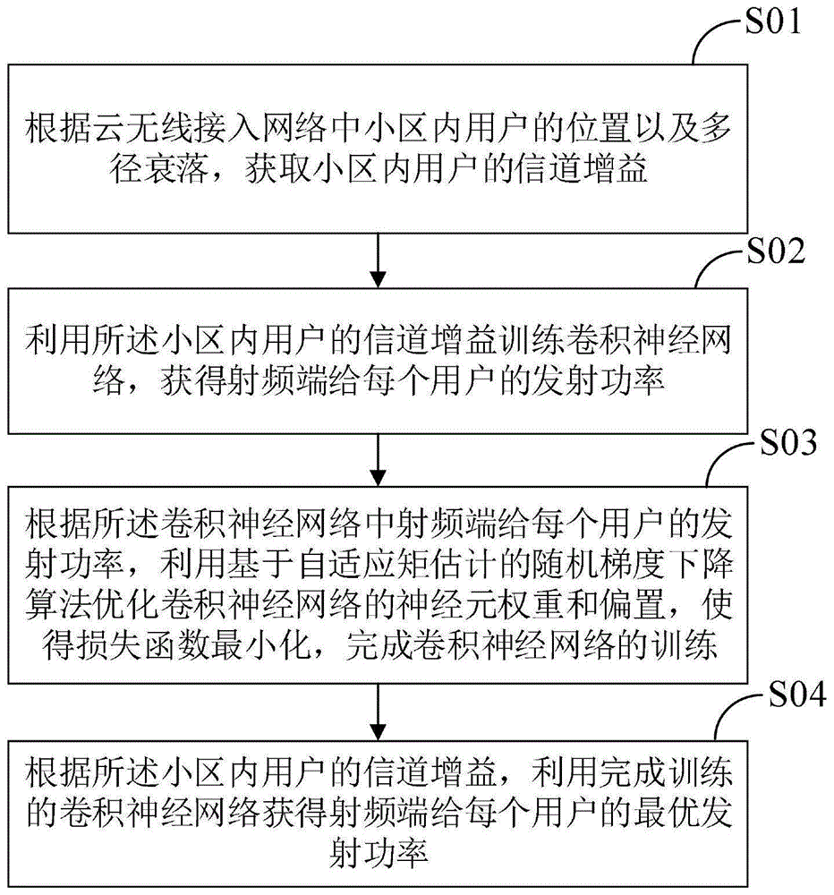 一种基于卷积神经网络的远端射频端功率控制方法