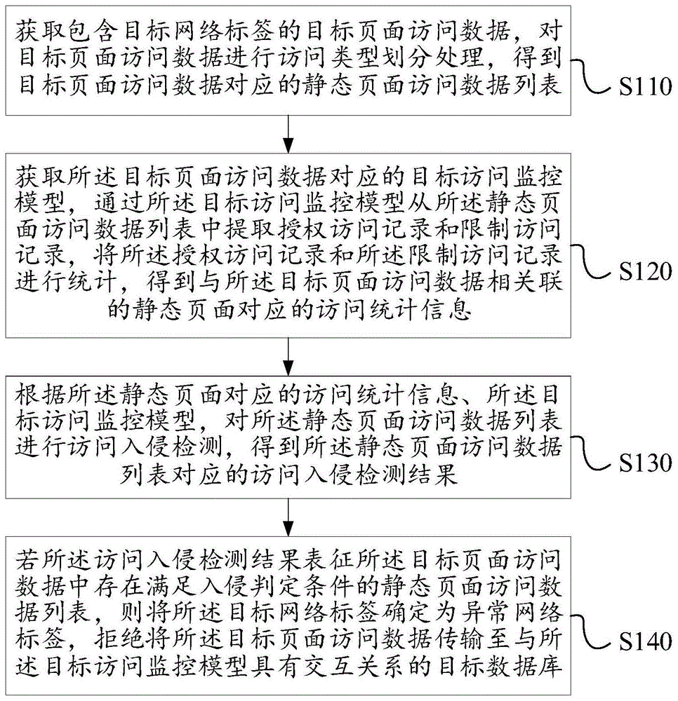 一种互联网数据入侵检测方法及装置与流程