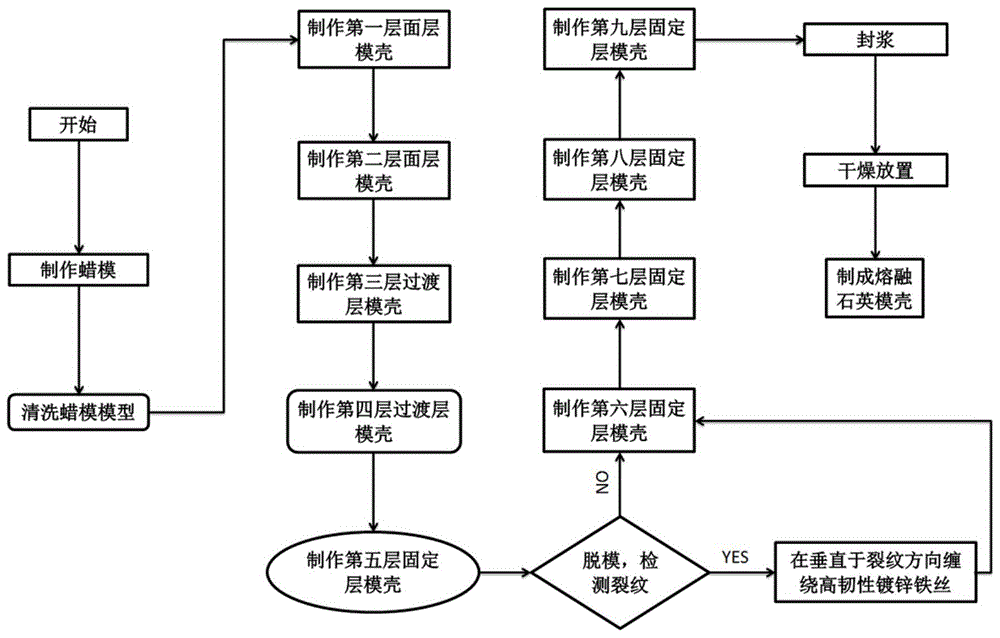 一种防止熔融石英模壳脱蜡开裂渗蜡的制壳工艺方法与流程