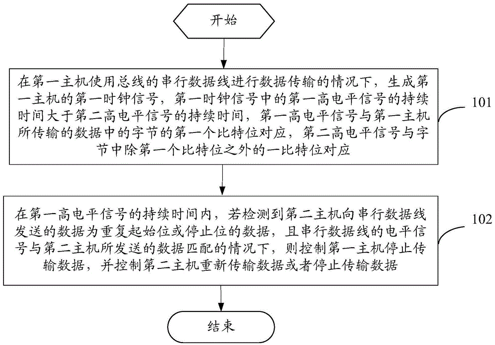 多主机仲裁方法、装置和可读存储介质与流程