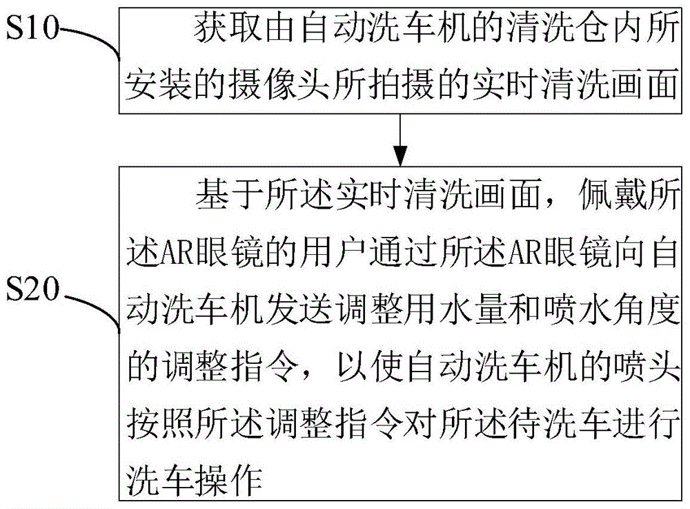 一种配备AR眼镜的远程洗车方法及装置与流程