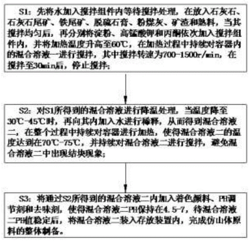 一种仿山体景观墙面的制造工艺的制作方法