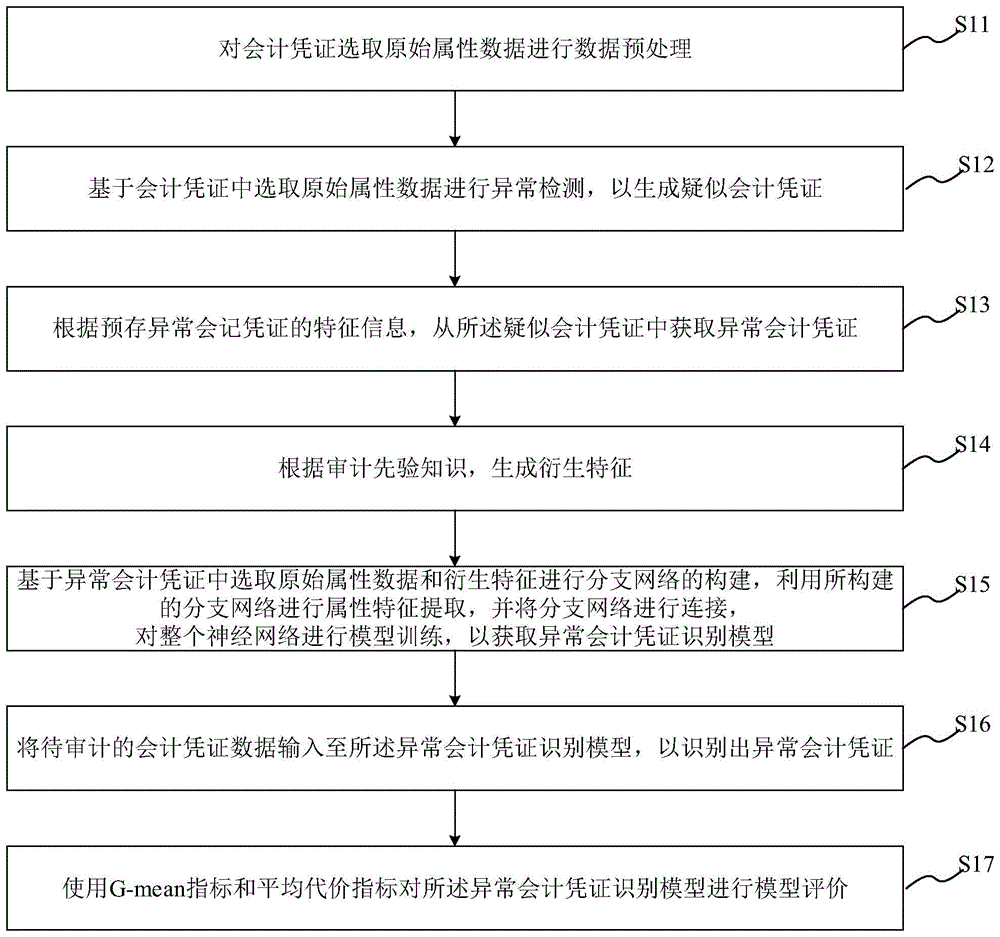 自动化审计方法、系统、计算机可读存储介质及审计设备