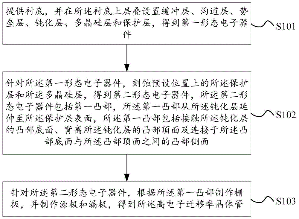 电子器件制造方法及相关产品与流程