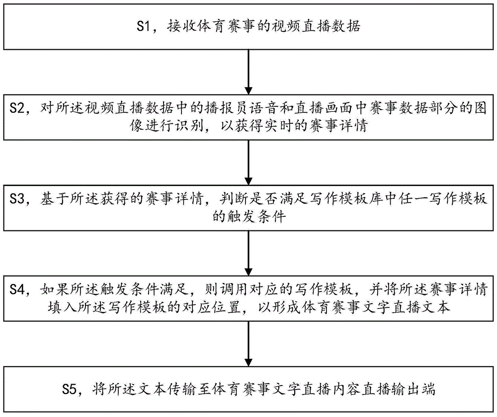 一种赛事文字直播文本自动生成方法、系统及存储介质