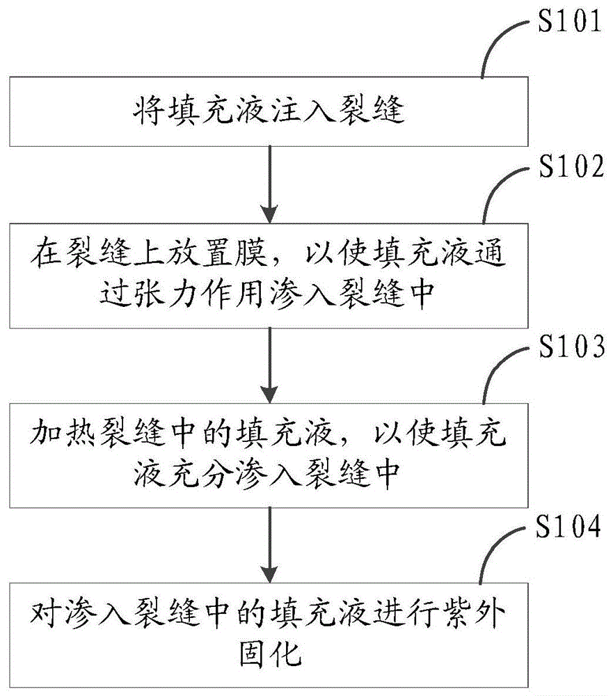 一种裂缝填充方法与流程