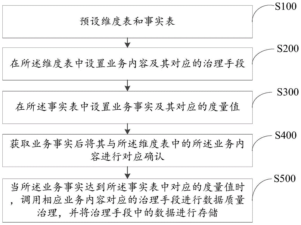 星型数据治理存储方法、装置、终端设备及存储介质与流程