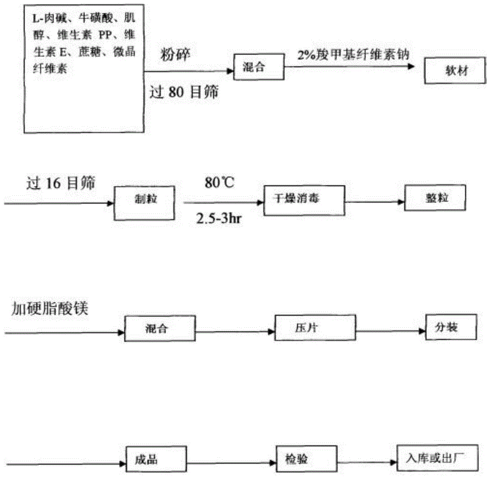 一种能缓解疲劳提高运动员免疫力的制剂及制备方法与流程